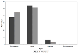 Respondents' level of agreement to the statement that if natural vegetation and bird- and animal life were improved on campus, they would spend more of their spare time on campus than in the past. A significant proportion agreed to this (students: Χ<sup>2</sup> = 446.76, df = 3, p < 0.05; personnel: Χ<sup>2</sup> = 173.84, df = 3, p < 0.05).
